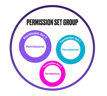 permission sets group