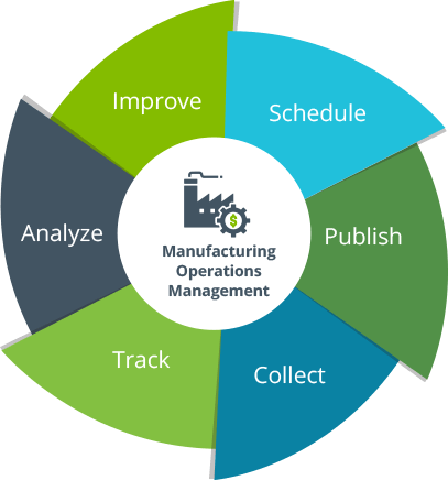 Planning and Scheduling Production