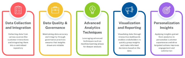 Predictive Analytics for Customer Insights