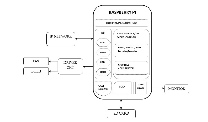 Programming Languages Supported