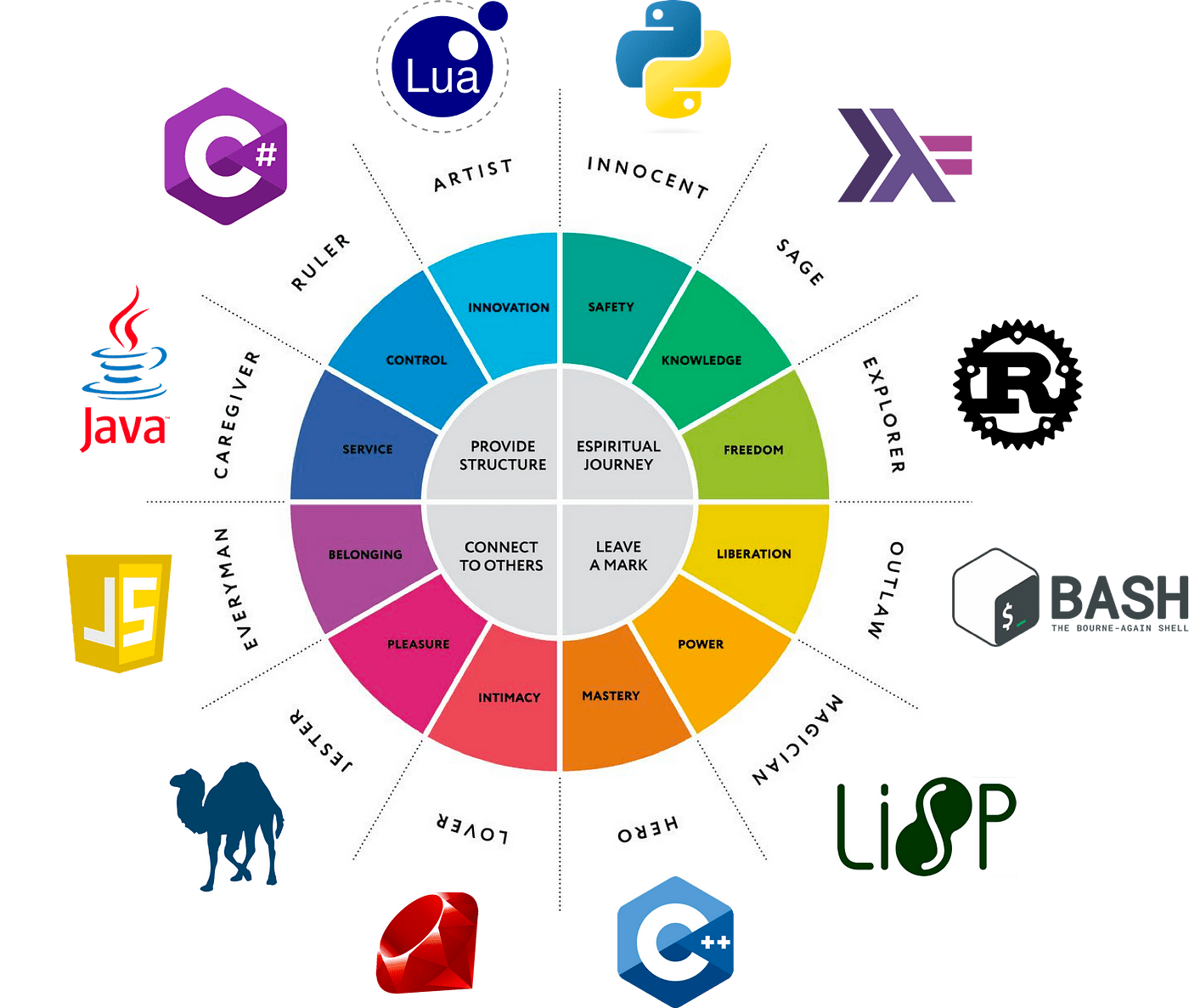 Programming Languages