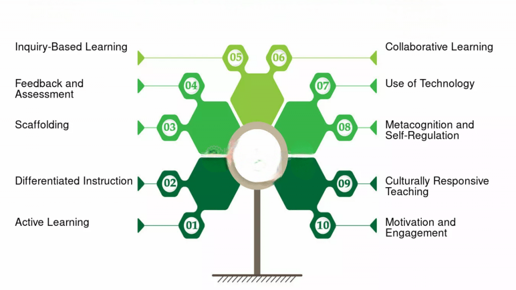 Proven Strategies for Maximizing Learning