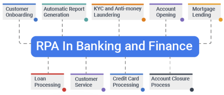 RPA for Financial Reporting