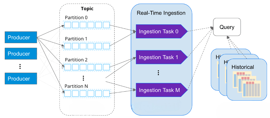 Real-Time Analytics