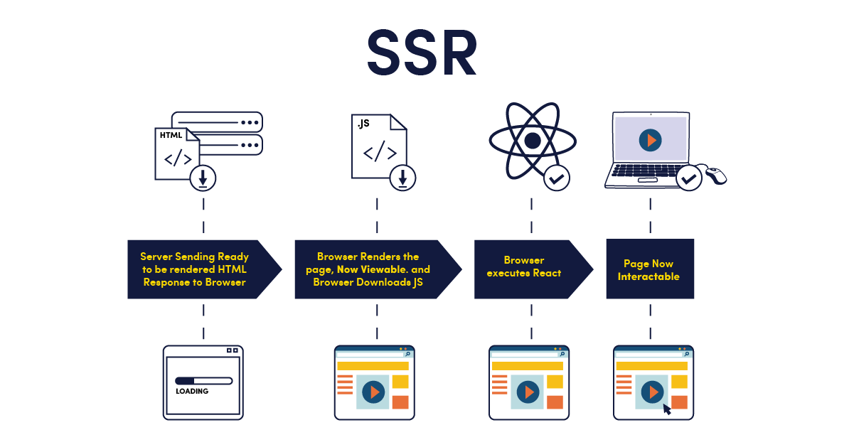 Rendering in React