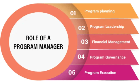 Required Skills and Competencies