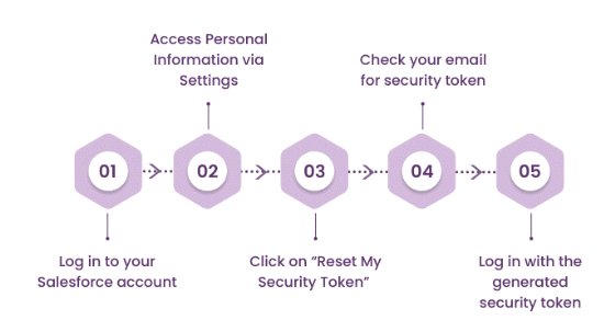 Resetting the Security Token