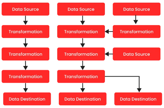 Right Data Flow Components