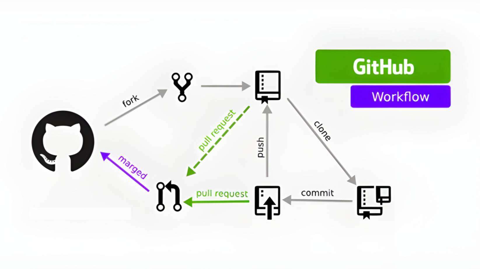 Role of Version Control
