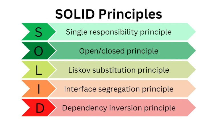 SOLID Principles in Software Engineering