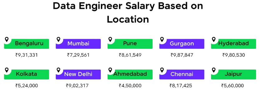 Data Engineer Salary in India