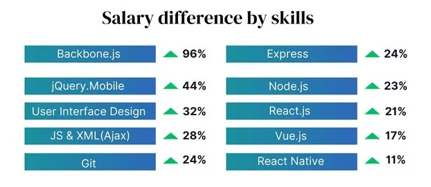 Salary and Growth Opportunities in Web Development