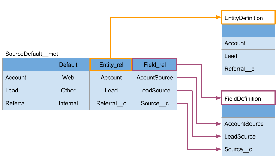 Salesforce Metadata