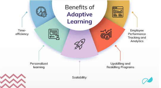 Adaptive learning