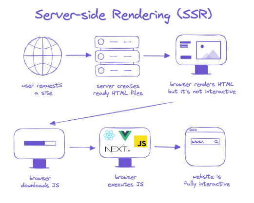Server-Side Rendering