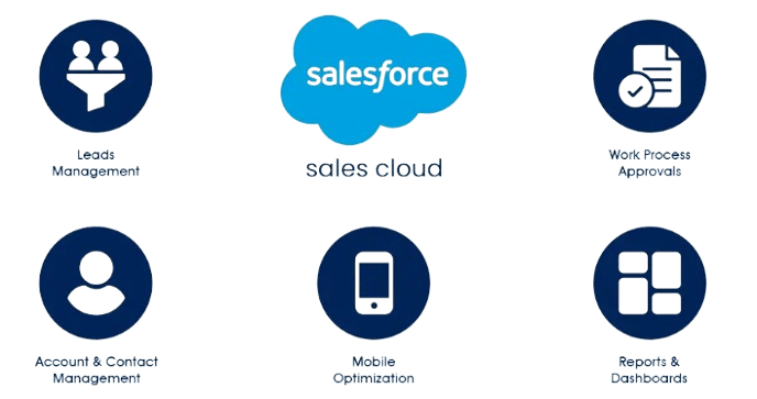 Features of Salesforce Sales Cloud
