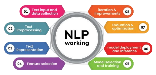 NLP Projects for Beginners
