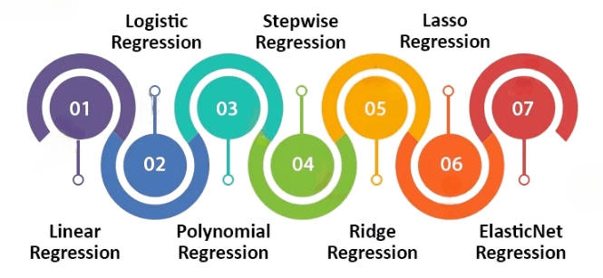 Overview of Regression