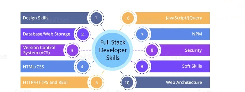 Skills Required for a Full-Stack Developer