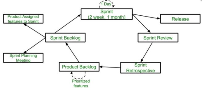 Software Development Methodologies (Agile, Scrum