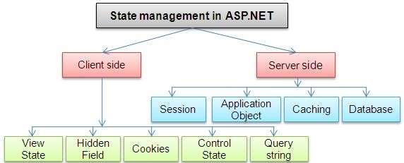 State Management