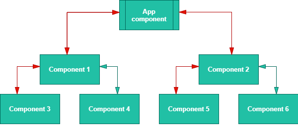 State Management