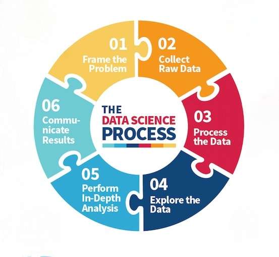 Structured Data Science Process