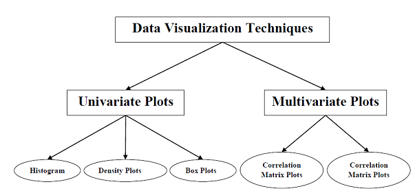 Techniques in Data Visualization