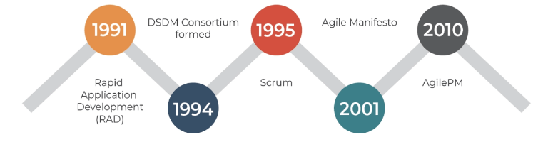 Demystifying Agile