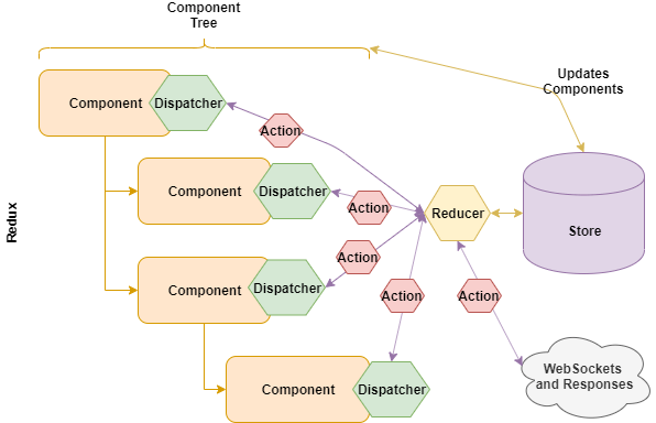 The Redux Store and State Management