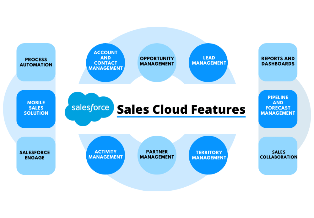 Sales Cloud Feature