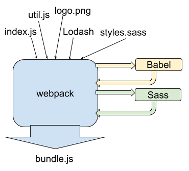 Transpiling JavaScript with Babel
