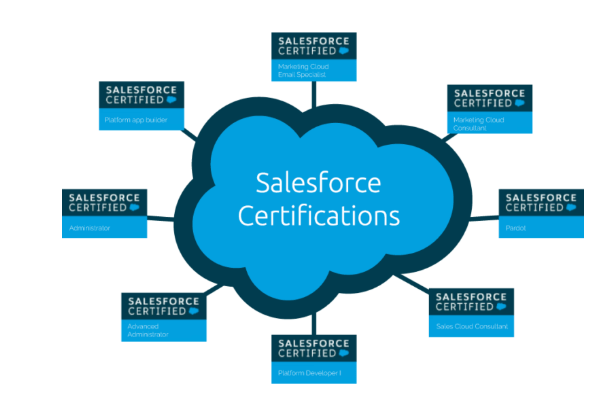 Types of Salesforce Certifications