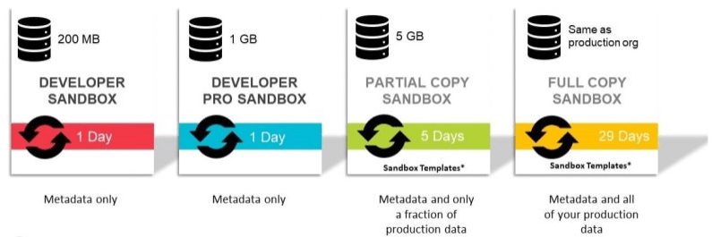 Types of Salesforce Sandboxes - ACTE