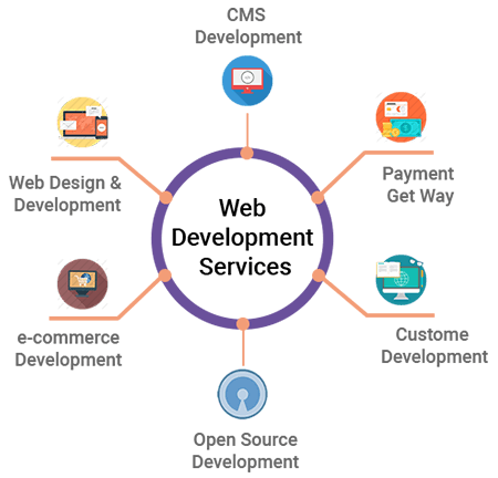 Types of Web Development