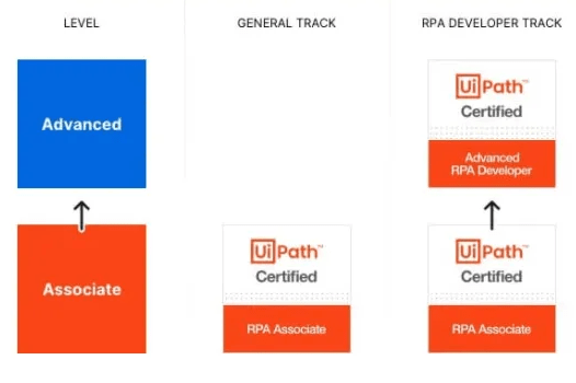 UiPath Certification Path