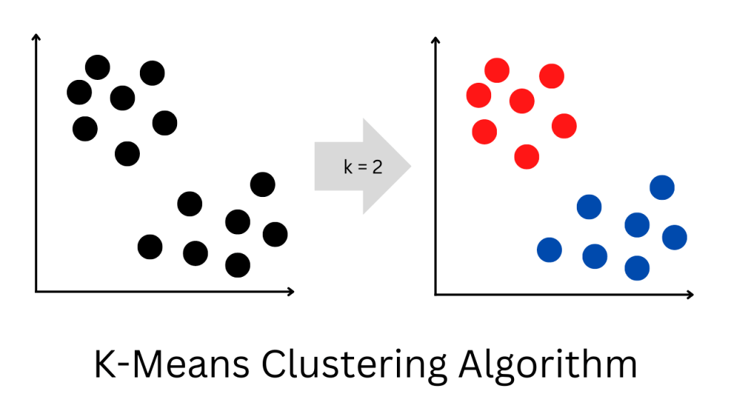 Understanding K-Means Clustering
