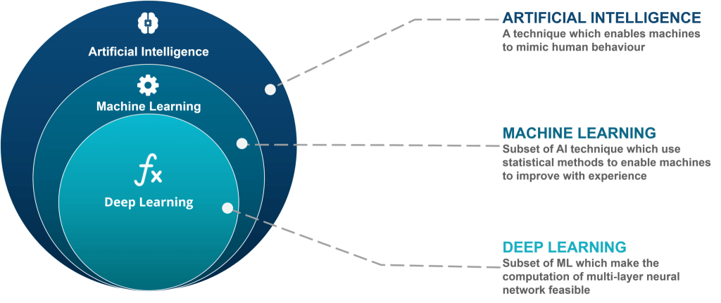 Understanding of AI and Machine Learning