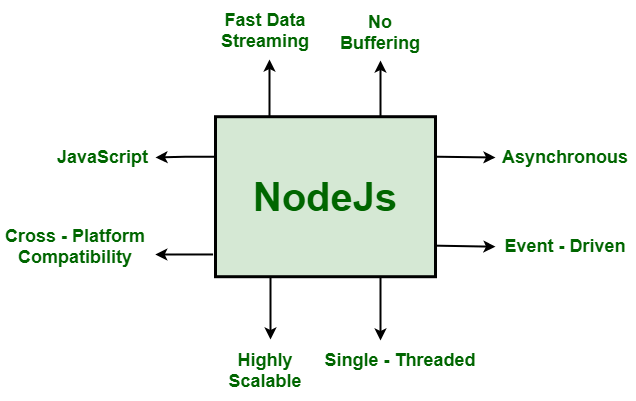Node.js benefits