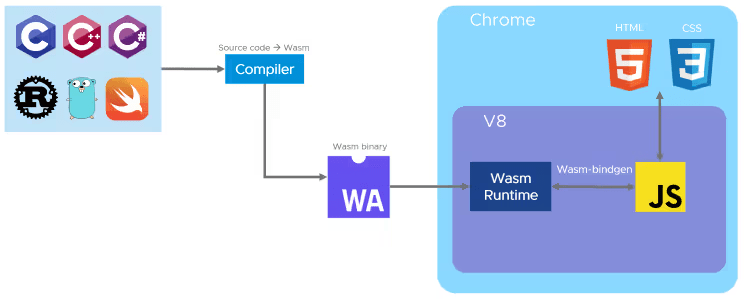 Web Assembly and its Impact