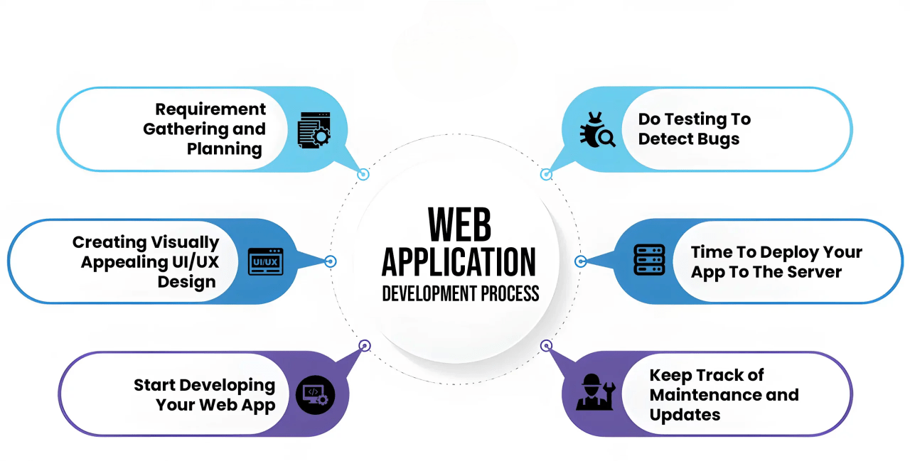 Web Development Process