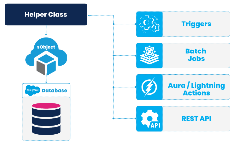 sObject in Salesforce