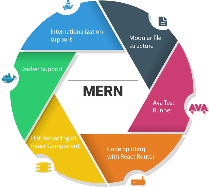 What is MERN Stack