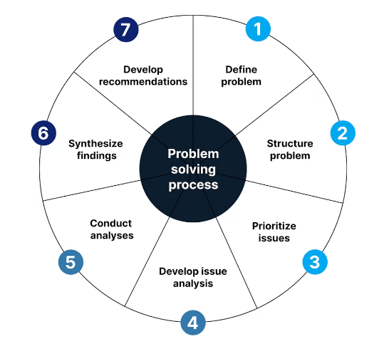 Problem-Solving Framework