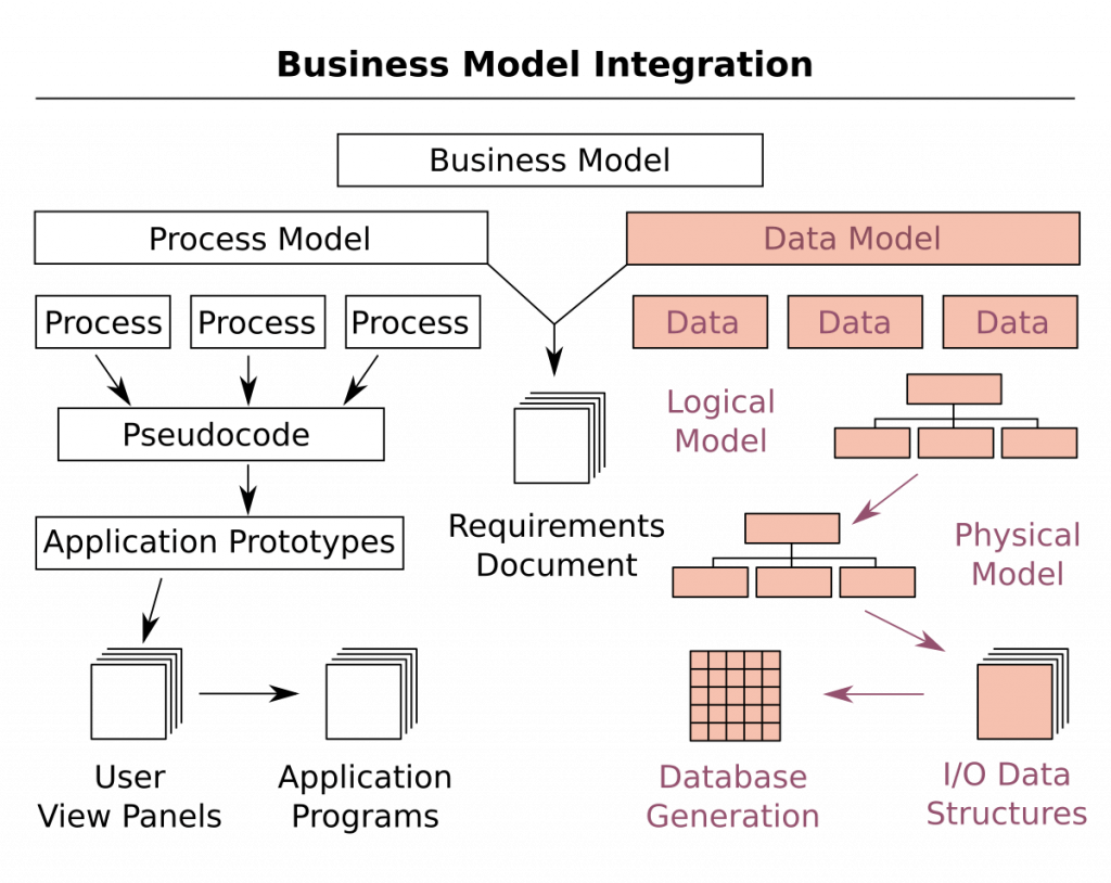Working with Databases and Data Models