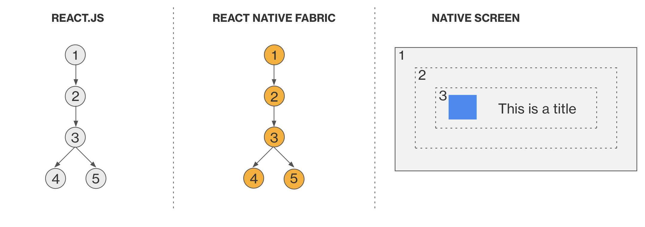 react component
