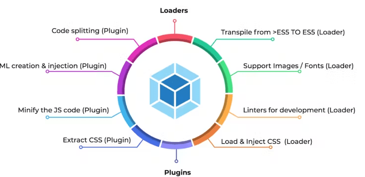 Effective Use of React Loader in Your Applications