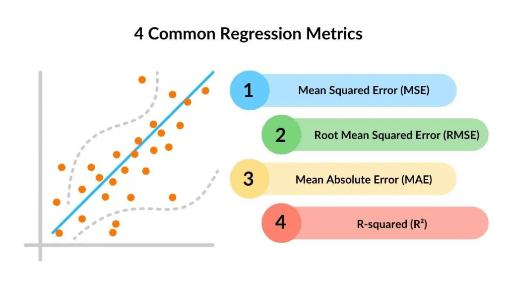 Evaluation Metrics for Linear Regression