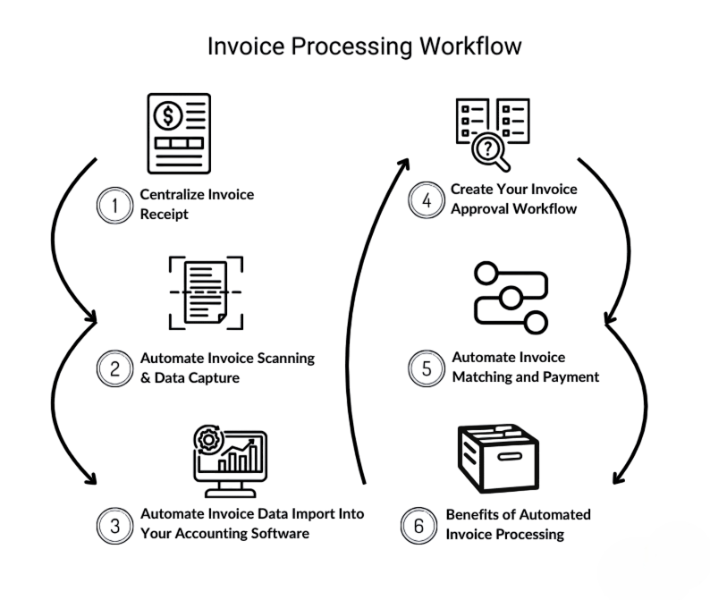 Invoice Processing Automation
