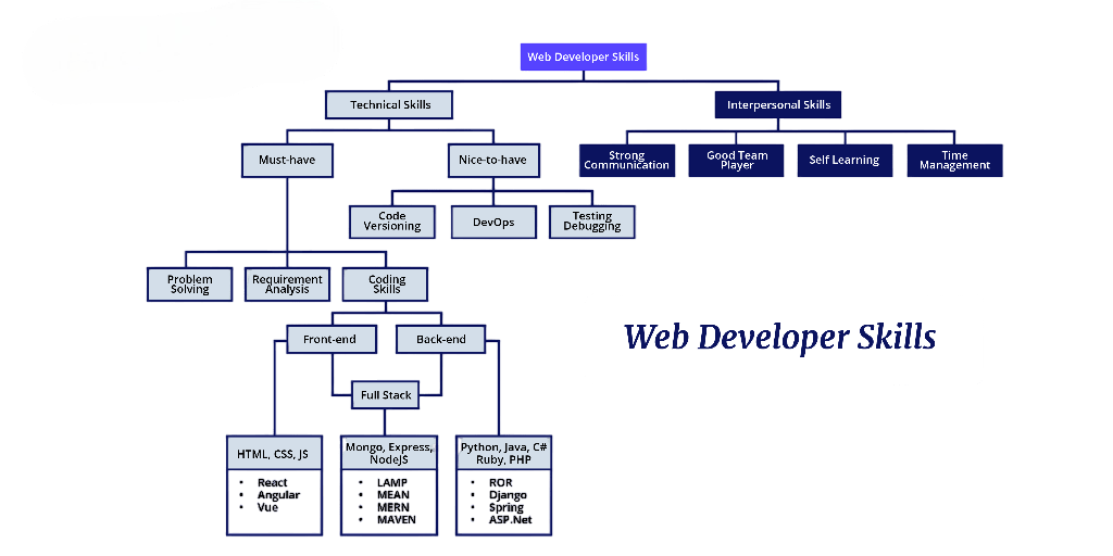 Skills Required for Web Developers